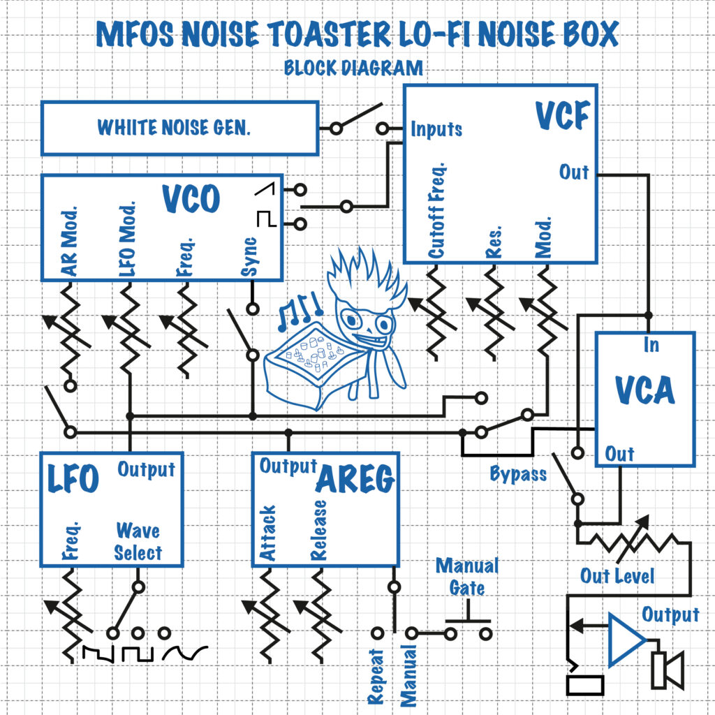 Block Diagram of the Noise Toaster Lo-Fi Analog Synthesizer.  The synthesizer includes a VCO, LFO, AREG, VCA, VCF, White Noise Generator, and an Audio Amplifier.