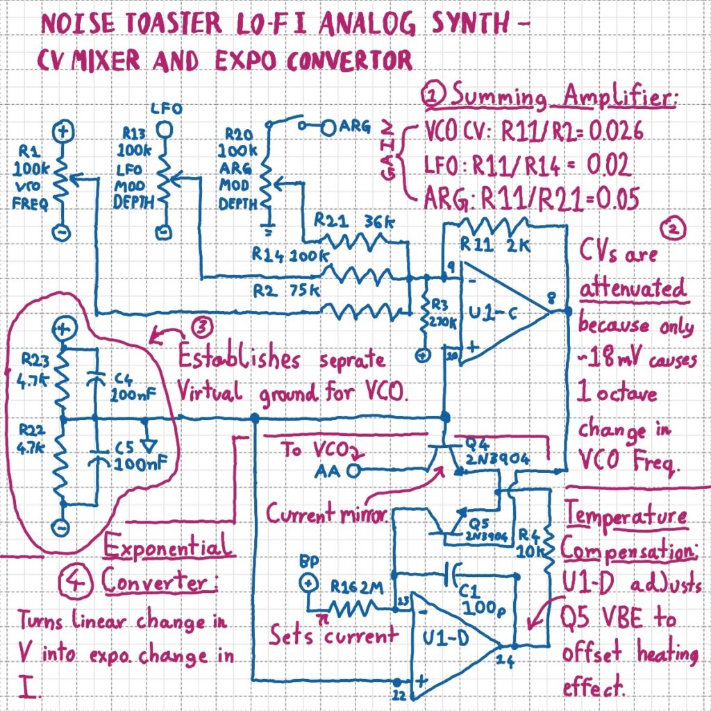 Annotated schematic of the Noise Toaster Lo-Fi Analog Synth's sawtooth VCO core and square-wave output. Op-amp integrator of U1-A and C2 outputs a ramp that resets when the comparator of U1-B's output goes high and turns on JFET Q1 in U1-A's feedback loop. U2-B is a comparator with the sawtooth wave as its input, and the average value of the sawtooth wave as its threshold, this op-amp outputs a square-wave.