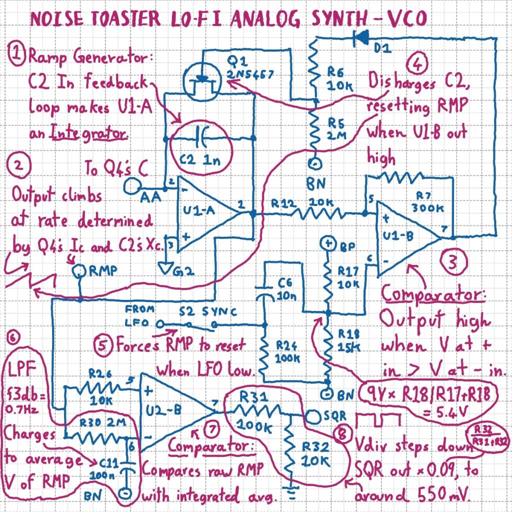 Annotated schematic of the Noise Toaster Lo-Fi Analog Synth's sawtooth VCO core and square-wave output. Op-amp integrator of U1-A and C2 outputs a ramp that resets when the comparator of U1-B's output goes high and turns on JFET Q1 in U1-A's feedback loop. U2-B is a comparator with the sawtooth wave as its input, and the average value of the sawtooth wave as its threshold, this op-amp outputs a square-wave.