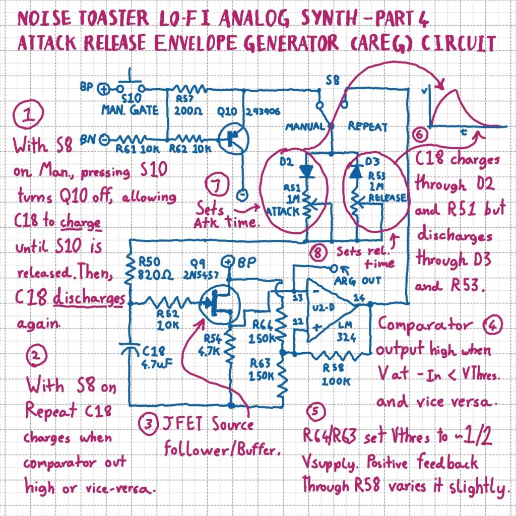 Annotated schematic of the Noise Toaster AREG circuit. 

D2 and D3 are used to control current during the attack and release cycle respectively. D2's anode and D3's cathode are connected to manual/repeat switch S8's common contact. Attack time potentiometer R51 at D2's anode and Release time potentiometer R53 at D3's anode allow independent adjustment of attack and release time. Both potentiometers are wired as variable resistors.

The other sides of R51 and R53 are connected to 4.7uF timing capacitor C18 via R50.

Voltage across C18 is fed to JFET buffer Q9's gate via R52, and the AREG output is taken from the junction of Q9's source pin and resistor R54 to battery negative.

With S8 on manual mode, the junction of D2 and D3 is connected to the emitter of PNP transistor Q10. Manual gate momentary switch S10 applies battery positive voltage to Q10's via R62. When S10 is not pressed, the base is held negative by R61 connected to battery negative.

With S8 on repeat mode, the junction of D2 and D3 is connected to the output of op-amp U2-D set-up as a comparator. U2-D's threshold voltage at its + input is set by voltage divider R64/R63. R58 is a positive feedback resistor between the output and + input. The - (negative) input is connected to Q9's source.
