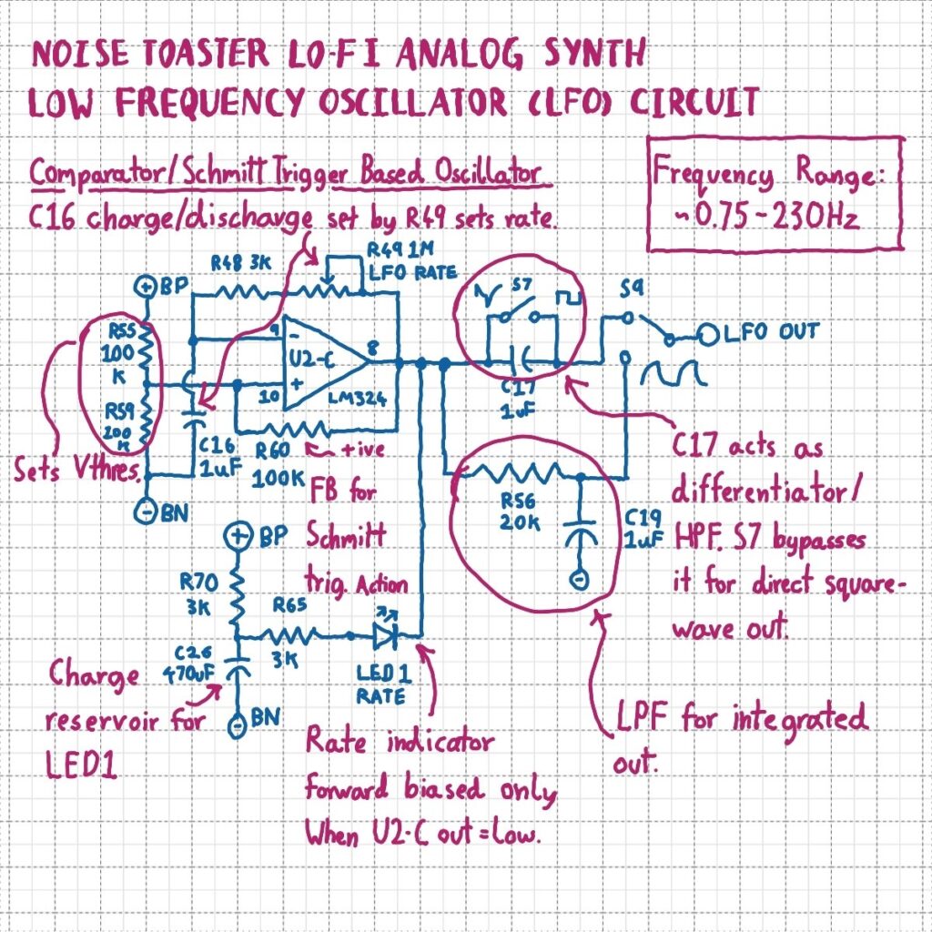 Annotated schematic of the MFOS Noise Toaster LFO Circuit. Op-Amp U2-C is set up as a comparator/Schmitt Trigger based oscillator with the threshold voltage at its + input set by voltage divider R55 and R59. R60 provides positive feedback from op-amp output to + input. C16 is a 1uF timing capacitor at the op-amp - or negative input. Resistor R48 and rheostat R49 are connected between the negative input and output.

Rate indicator LED1's cathode is connected to the output.  Its anode is connected to current limiting resistors R70 and R65. C26 at the junction of R70 and R64 acts as a charge reservoir.

C17 at the op-amp output acts as a differentiator. It can be bypassed by S7.

S9 selects between S7s output and the lowpass filter formed by R56 and C19. 