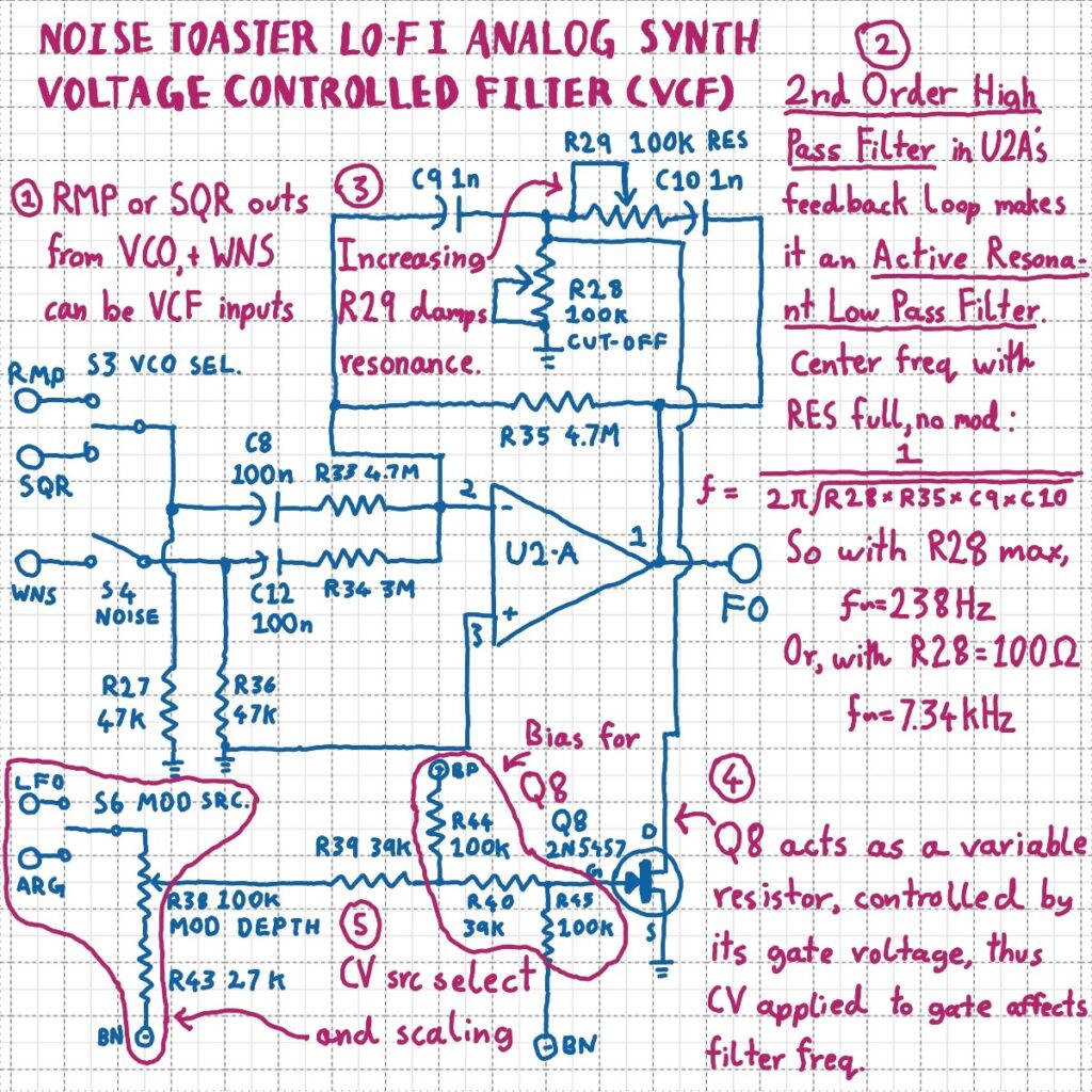 Annotated schematic of the Noise Toaster VCF Circuit. Op-Amp U2-A has a 2nd order high-pass filter between its output and negative input. The filter consists of 1nF capacitor C9, cut-off control potentiometer R28 (100K), resonance. control potentiometer R29 (100K), 1nF capacitor C10, and resistor R35. Audio from the ramp or square-wave outputs of the VCO can be applied to the inverting input of U2-A.  JFET transistor Q8's drain is connected to the junction of R28 and R29 in the filter. Its source is connected to ground. CV signal from the LFO or ARG is applied to the JFET's gate via mod depth potentiometer R38. R39, R44, R40, and R45 provide bias and scaling for the JFET.