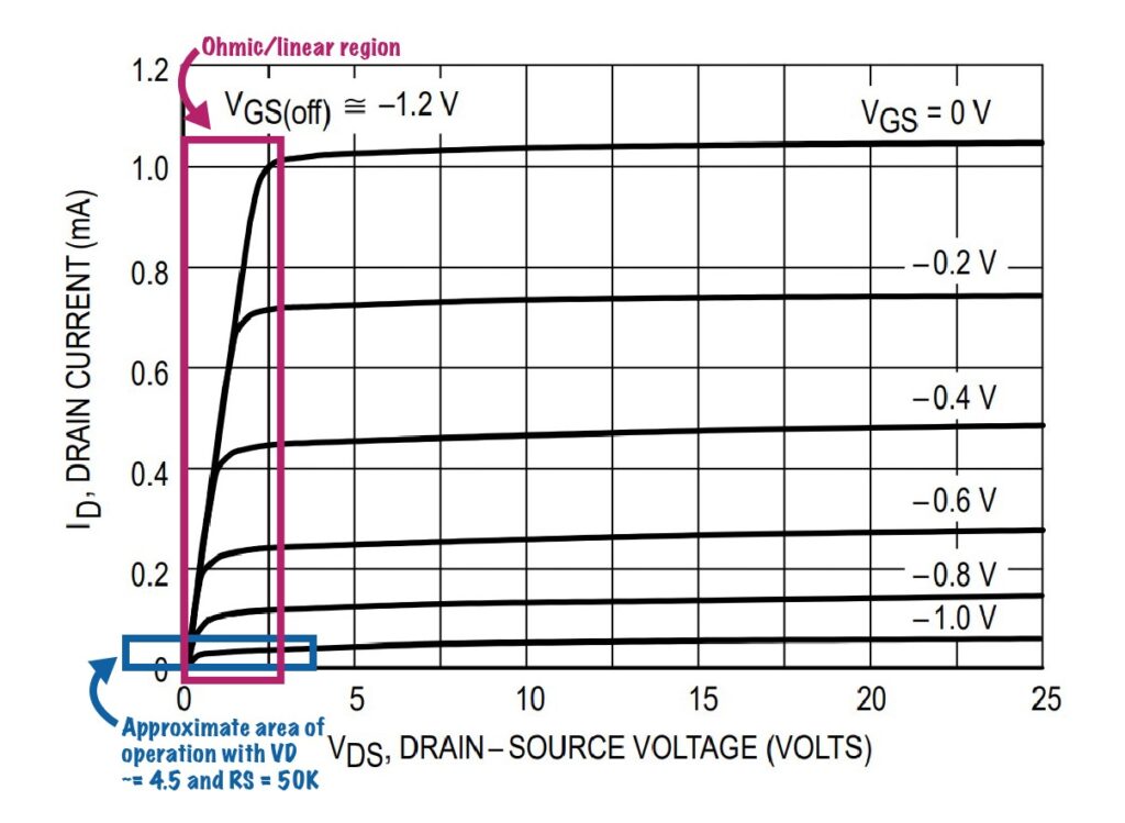 Characteristics curves for the 2N5457 JFET transistor show that there is an approximately linear area of operation when VGS and VDS are low.