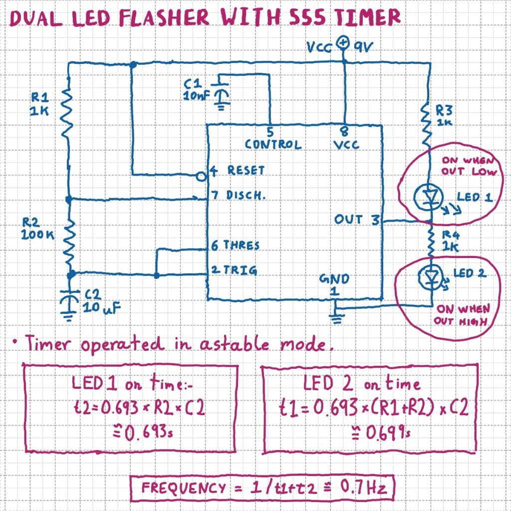 Example circuit of a 555 Timer used as a dual LED flasher. The circuit is similar to the basic astable circuit described earlier. R1 =1K, R2 = 100K, and C2 = 10uF.

1K resistor R3 connects VCC (9V) to LED1's anode. LED 1's cathode is connected to pin 3 (out).

1K resistor R4 connects the output (pin 3) to LED 2's anode. LED2's cathode is connected to ground.

LED 1 lights up when the output is low. LED 2 lights up when the output is high.