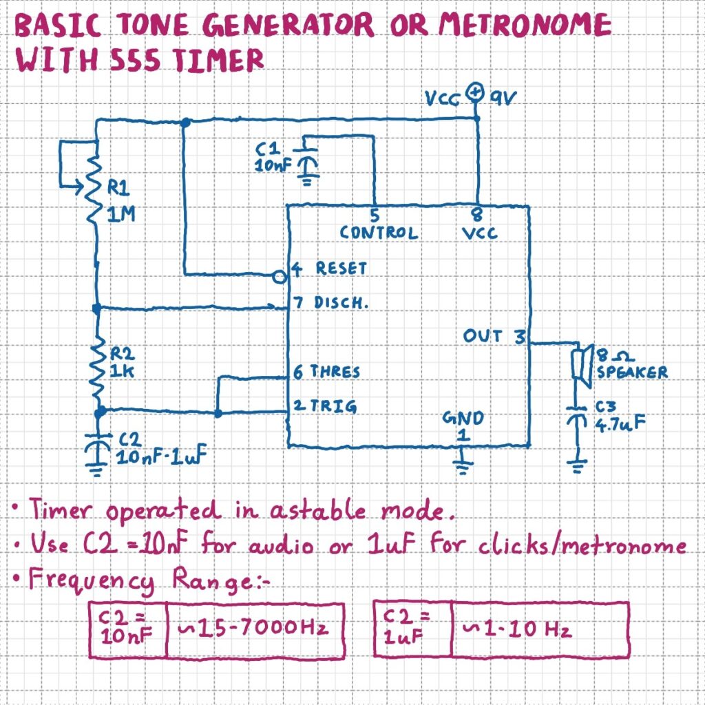 Example circuit of a 555 Timer used as a basic tone generator or metronome. The circuit is similar to the basic astable mode circuit described earlier. R1 is replaced by a variable resistor. R2 is 1K. C2 should be 10nF for audio frequencies and 1uF for metronome clicks.

An 8 Ohm speaker can be connected to the output, with 4.7uF capacitor C3 in series to ground.