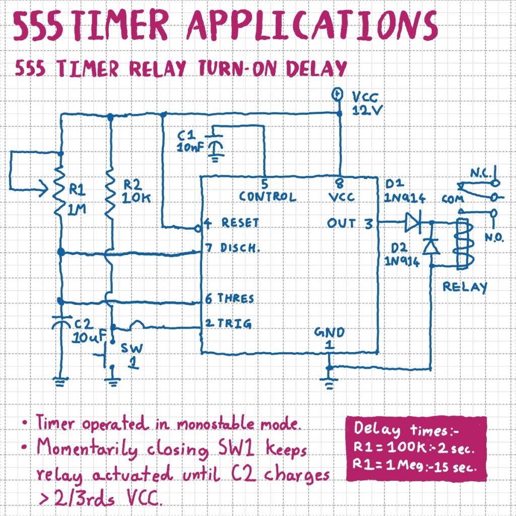 Annotated schematic of the 555 Timer used as a delay timer for a relay that powers another circuit.

The circuit is essentially the 555 Timer monostable circuit described earlier. R1 is replaced by a 1 Meg Ohm variable resistor and C2 is 10uF. The output (pin 3) connects to one side of a relay's coil through diode D1. D1's anode is connected to pin 3 and its cathode is connected to the relay.

The other side of the relay coil is connected to ground. Another diode, D2, is connected across the relay's coil with its anode pointed towards ground. 

Power is delivered to the secondary circuit through the relay's common and normally closed contact. 

Taking pin 2 (trigger) low takes the output high and keeps the relay actuated until C2 charges above 2-thirds of VCC. While the relay is actuated, its common and normally closed contacts are disconnected.