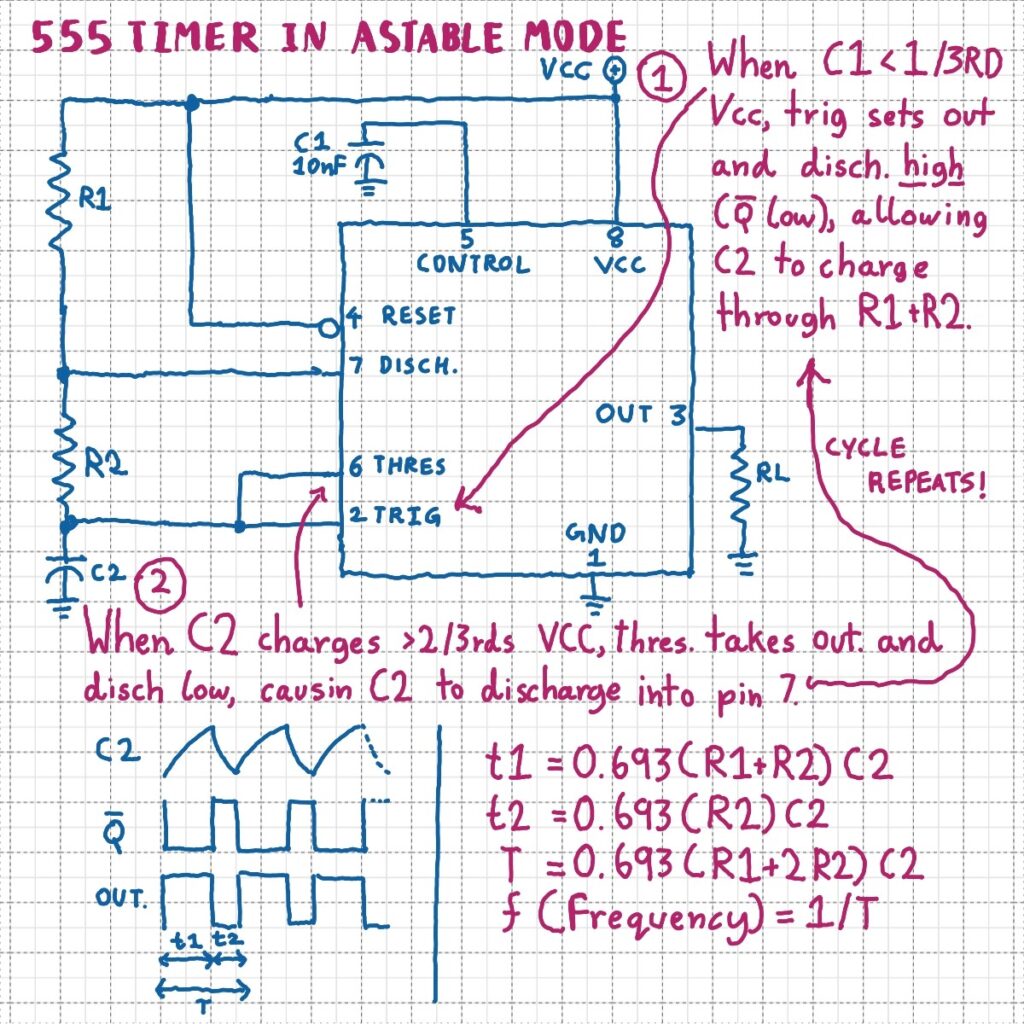 Annotated schematic of the 555 Timer IC connected in astable mode.

Power is connected to pin 8 (VCC).

10nF capacitor C1 is connected between pin 5 (control) and ground.

Pin 4 (reset) is connected to VCC.

Resistor R1 is connected between VCC and pin 7 (discharge).

Resistor R2 is connected between pin 7 and pin 2 (trigger). Pins 2 and 6 (threshold) are connected together.,

C2 is connected between the junction of pins 2 and 6 and ground. 

Pin 1 (ground) is connected to circuit ground.

The output load resistance RL is connected between pin 3 (out) and ground.

When the voltage across C2 is less than 1-third of VCC, trigger (pin 2) sets the output (pin 3) and discharge (pin 7) high. This corresponds to the internal flip-flop's QBar output being low. In this state, C2 starts charging up towards VCC though R1 and R2.

When C2 charges to above 2-thirds of VCC, threshold (pin 6) takes the output and discharge pins low. This causes C2 to rapidly discharges into pin 7.

The cycle repeats once C2 has discharged to below 1-thirds VCC.

There will be a constant square-wave output at pin 3 and a saw-tooth like oscillation at pins 2 and 6 as C2 charges and discharges.
