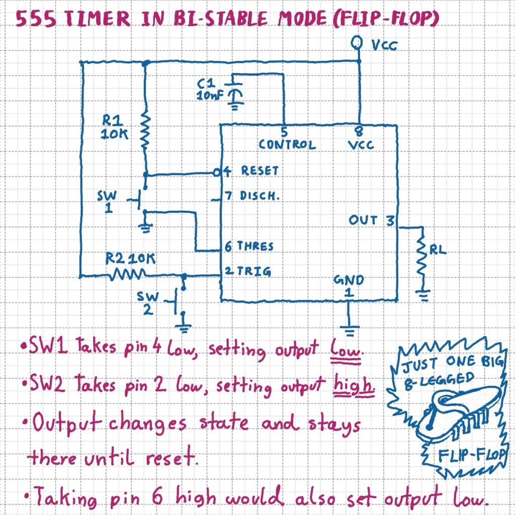 Schematic of 555 Timer connected in bi-stable mode. 

Pin 8(VCC) is connected to the power supply.

Pin 5(control) is connected to ground via 10nF capacitor C1. 

Pin 4(reset) is connected to VCC via 10K resistor R1. Normally open momentary switch SW1 is connected between pin 4 and ground.

Pin 7(discharge) is left open.

Pin 6(threshold) is connected to ground.

Pin 2(trigger) is connected to VCC via 10K resistor R2. Normally open momentary switch SW1 is connected between pin 2 and ground.

Pin 1(ground) is connected to circuit ground.

Output load resistance RL is connected between pin 3(out) and ground.