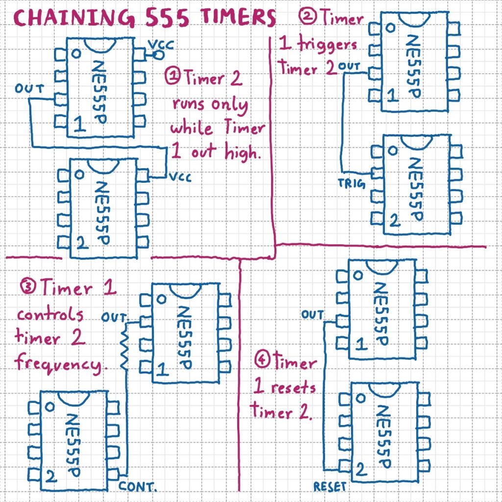 Four ways of connecting 555 Timer's together are shown.

1. Timer 1's output supplies power to Timer 2's VCC pin. Timer 2 runs only while Timer 1 is high.

2. Trimer 1's output is connected to Timer 2's trigger pin. Timer 2's output pulse is triggered by Timer 1's output going low.

3. Timer 1's output is connected to Timer 2's control pin. Timer 1 modulates 2's frequency.

4. Timer 1's output is connected to Timer 2's reset pin. Timer 1 forces Timer 2 to reset.