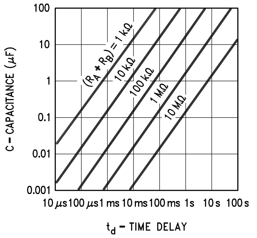 Graph showing the relationship between delay time on the horizontal axis and the value of C2 on the vertical axis for various values of R1. 

The graph shows that delay time increases as capacitance and/or resistance increases and vice versa.