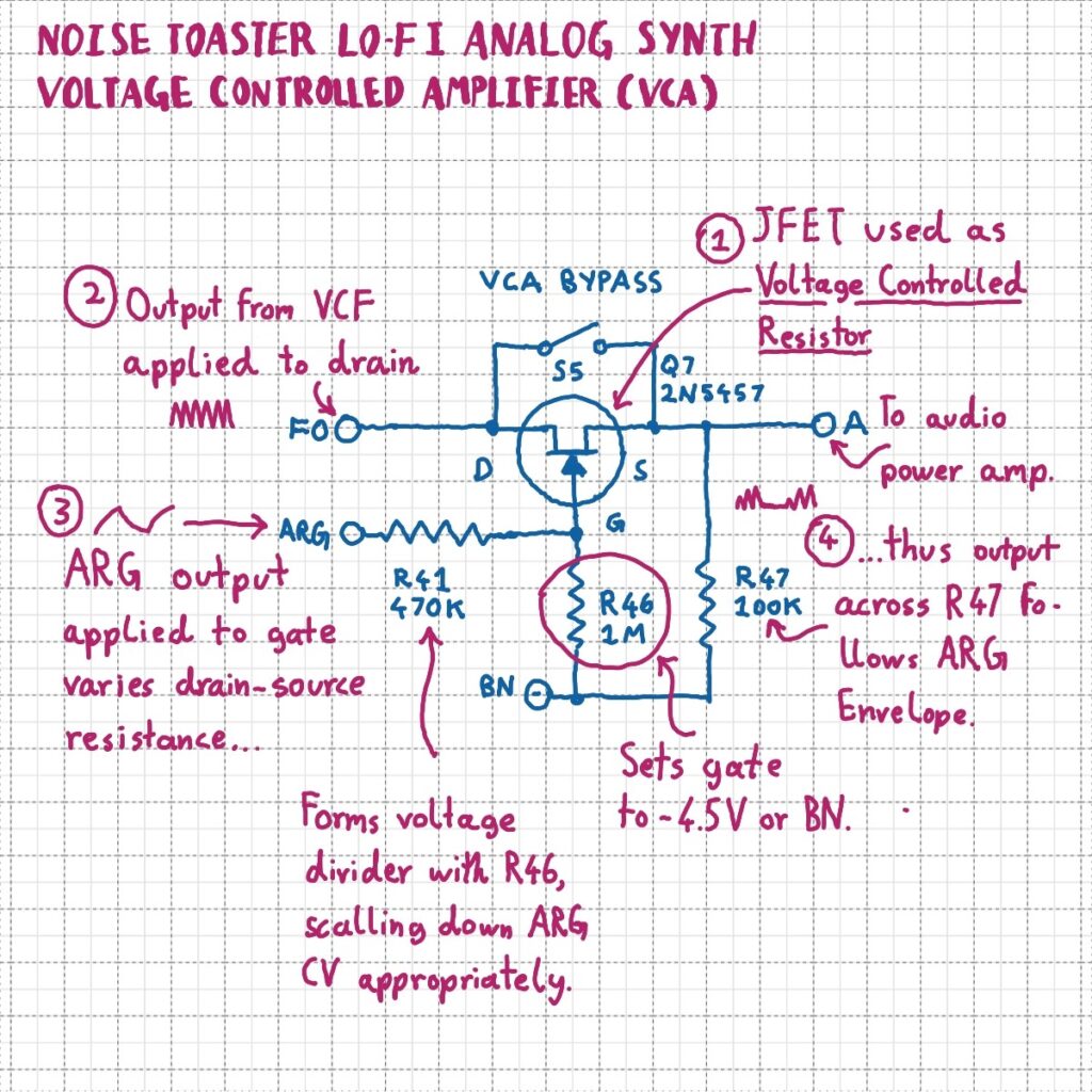 Annotated schematic of the Noise Toaster's VCA Circuit. Q7 is a 2N5457 JFET transistor. Its drain pin is connected to the VCF output. Q7's source is connected to the audio amplifier input stage. R47 (100K) is connected between Q7's source pin and battery negative. The ARG (Attack Release Generator) Output is applied to Q7's gate via R41 (470K). R46 (1Meg) is connected between gate and ground.