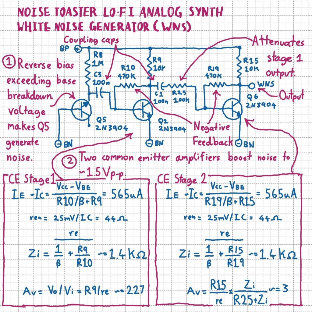 Annotated Schematic of the Noise Toaster WNS Circuit. NPN transistor Q5's collector is left open, and its base is tied to battery negative. its emitter is tied to battery positive via R8 (1M). C3 (100n) couples the noise output from Q5's emitter to NPN Q2's base. Q2's collector is tied to battery positive via R9 (10K). R10 (470K) provides bias and negative feedback between collector and base. The emitter is tied to battery negative. C1 (100n) and R25 (100K) couple Q2's collector output to NPN Q6's base. R15 (10K) connects Q6's collector to battery positive while R19 (470K) provides collector-to-base feedback bias. The emitter is tied to battery negative. The output is taken at Q6's collector.